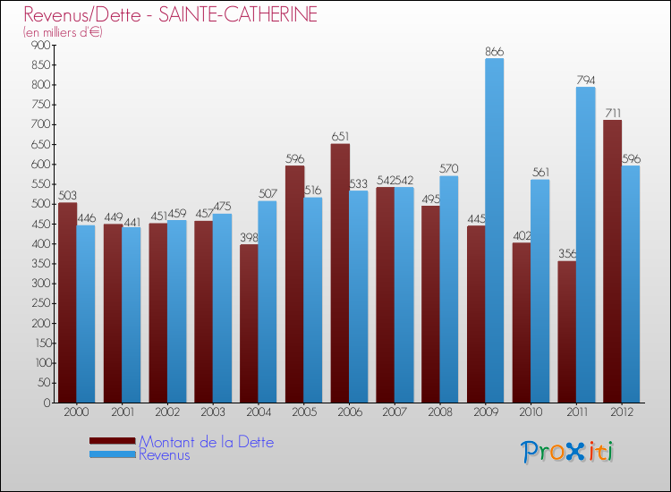 Evolution comparée de la dette et des revenus pour la commune de SAINTE-CATHERINE de 2000 à 2012 Comparaison de la dette et des revenus pour SAINTE-CATHERINE de 2000 à 2012