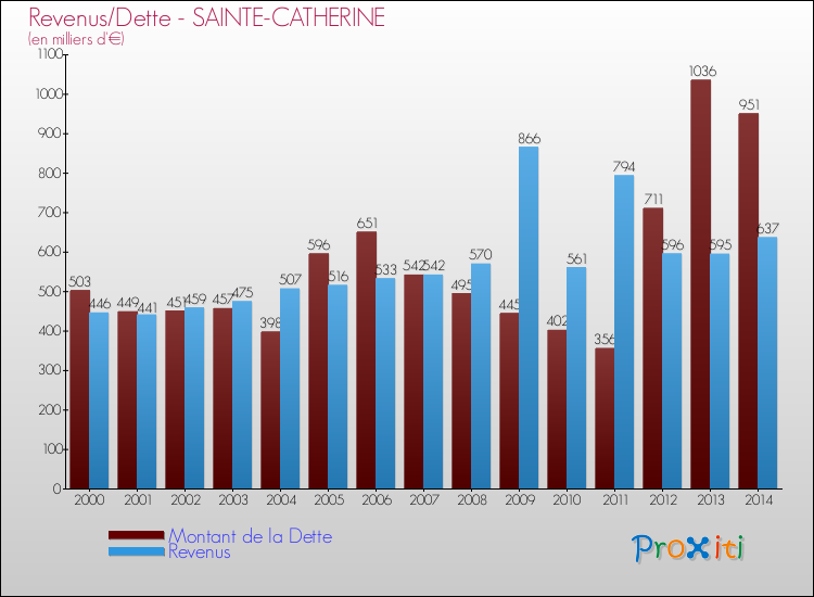 Evolution comparée de la dette et des revenus pour la commune de SAINTE-CATHERINE de 2000 à 2014 Comparaison de la dette et des revenus pour SAINTE-CATHERINE de 2000 à 2014