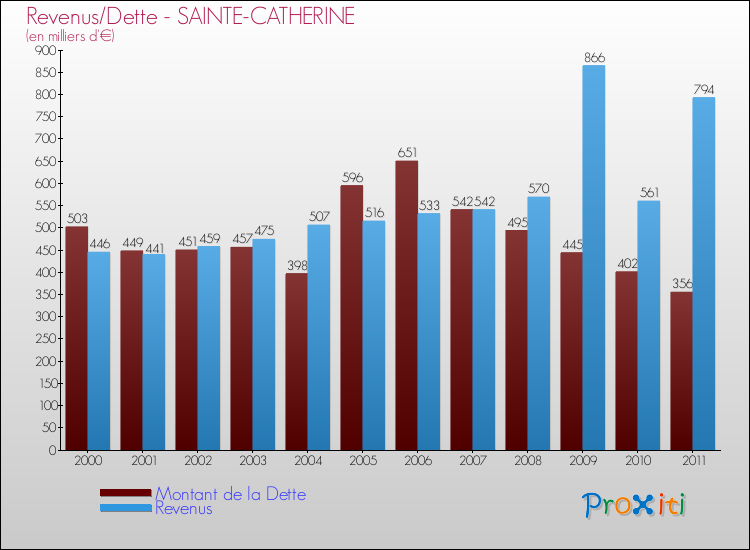 Evolution comparée de la dette et des revenus pour la commune de SAINTE-CATHERINE de 2000 à 2011 Comparaison de la dette et des revenus pour SAINTE-CATHERINE de 2000 à 2011