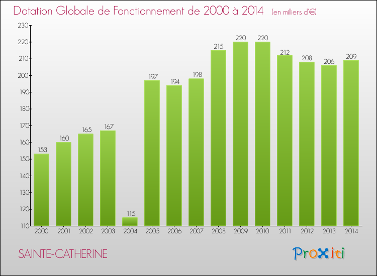 Evolution du montant de la Dotation Globale de Fonctionnement pour la commune de SAINTE-CATHERINE de 2000 à 2014 Evolution du montant de la Dotation Globale de Fonctionnement pour SAINTE-CATHERINE de 2000 à 2014
