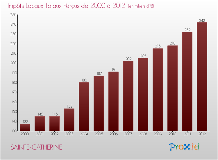 Evolution des Impôts Locaux pour la commune de SAINTE-CATHERINE de 2000 à 2012 Evolution des Impôts Locaux pour SAINTE-CATHERINE de 2000 à 2012