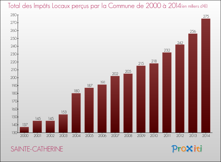 Evolution des Impôts Locaux pour la commune de SAINTE-CATHERINE de 2000 à 2014 Evolution des Impôts Locaux pour SAINTE-CATHERINE de 2000 à 2014