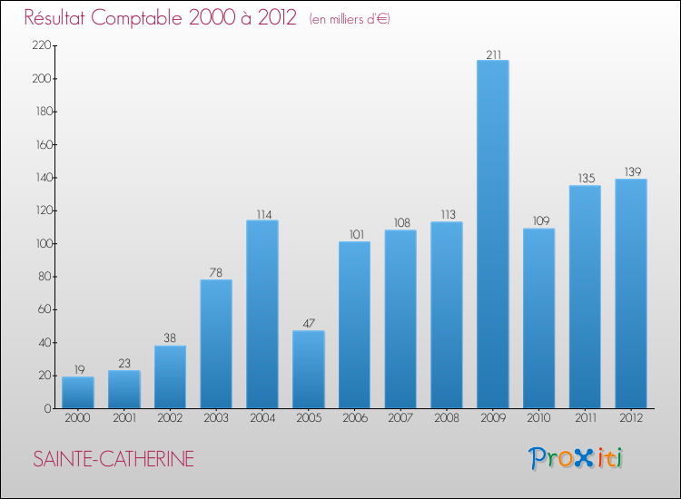 Evolution du résultat comptable pour la commune de SAINTE-CATHERINE de 2000 à 2012 Evolution du résultat comptable pour SAINTE-CATHERINE de 2000 à 2012