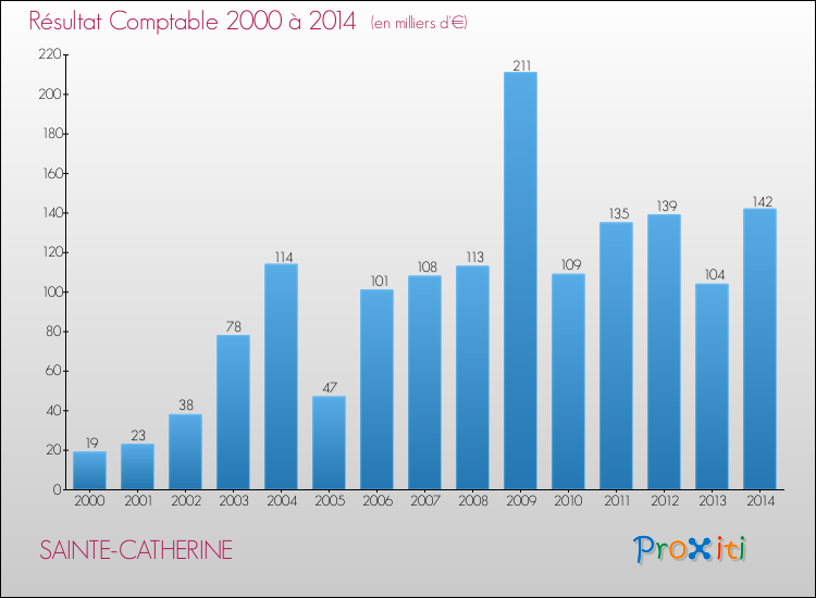Evolution du résultat comptable pour la commune de SAINTE-CATHERINE de 2000 à 2014 Evolution du résultat comptable pour SAINTE-CATHERINE de 2000 à 2014