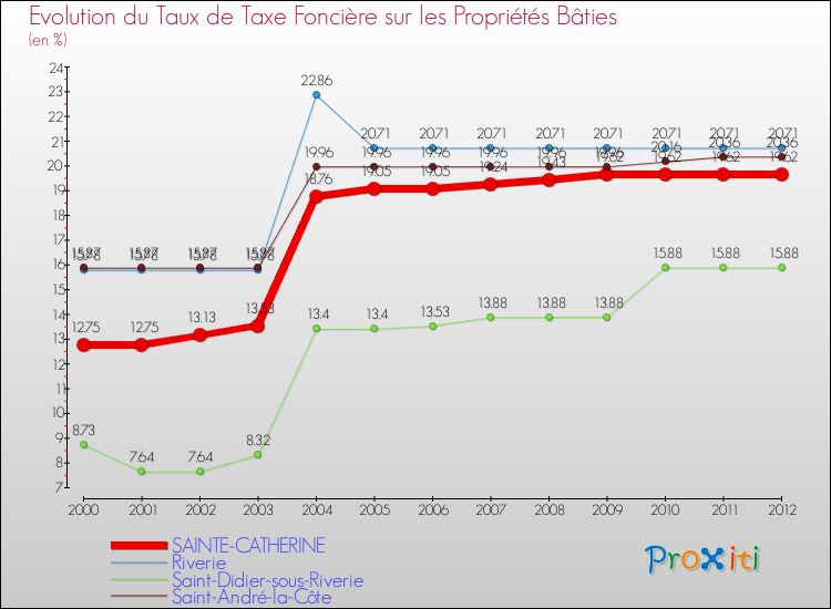 Evolution du taux de la taxe foncière sur le bati pour SAINTE-CATHERINE et les communes proches de 2000 à 2012 Comparaison des taux de taxe foncière sur le bati pour SAINTE-CATHERINE et les communes voisines de 2000 à 2012