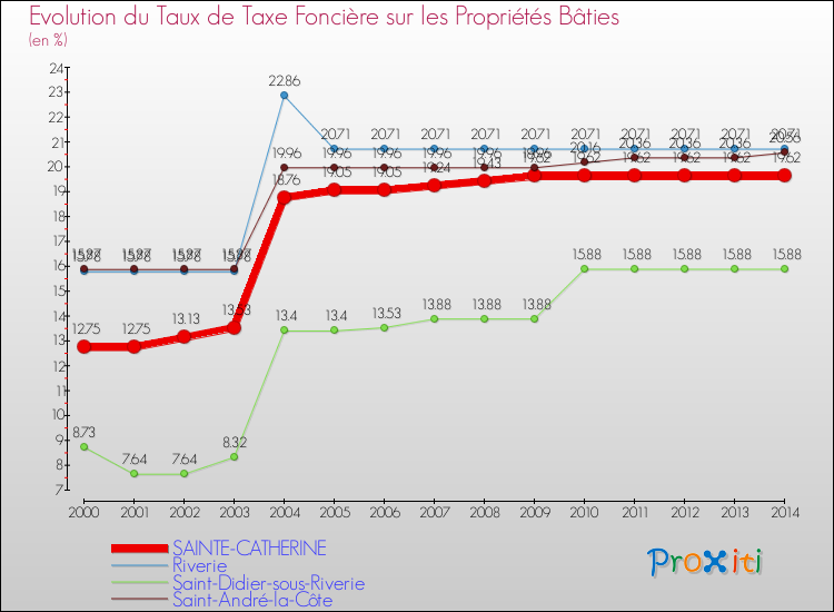 Evolution du taux de la taxe foncière sur le bati pour SAINTE-CATHERINE et les communes proches de 2000 à 2014 Comparaison des taux de taxe foncière sur le bati pour SAINTE-CATHERINE et les communes voisines de 2000 à 2014