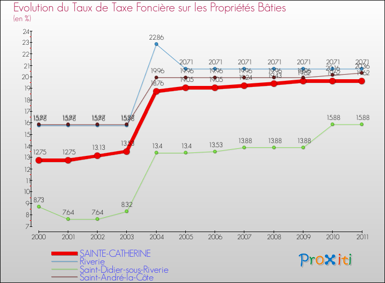 Evolution du taux de la taxe foncière sur le bati pour SAINTE-CATHERINE et les communes proches Comparaison des taux de taxe foncière sur le bati pour SAINTE-CATHERINE et les communes voisines