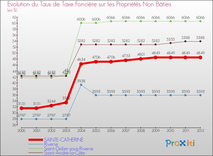 Evolution du taux de la taxe foncière sur les immeubles et terrains non batis pour SAINTE-CATHERINE et les communes proches de 2000 à 2012 Comparaison des taux de la taxe foncière sur les immeubles et terrains non batis pour SAINTE-CATHERINE et les communes voisines de 2000 à 2012