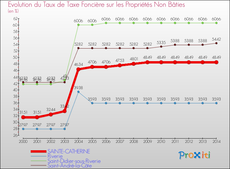 Evolution du taux de la taxe foncière sur les immeubles et terrains non batis pour SAINTE-CATHERINE et les communes proches de 2000 à 2014 Comparaison des taux de la taxe foncière sur les immeubles et terrains non batis pour SAINTE-CATHERINE et les communes voisines de 2000 à 2014