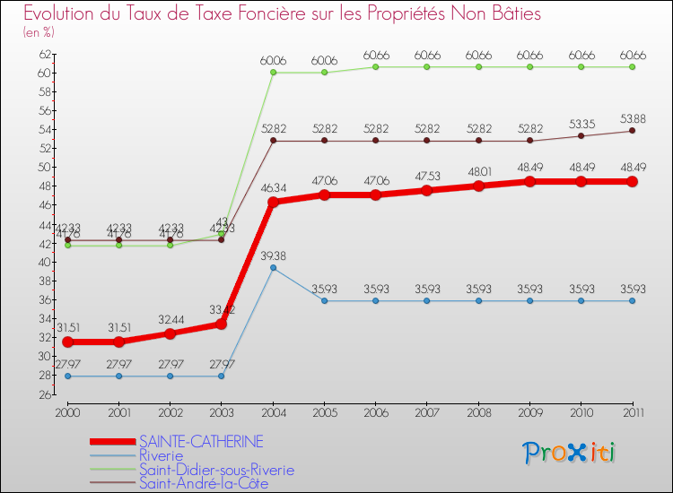 Evolution du taux de la taxe foncière sur les immeubles et terrains non batis pour SAINTE-CATHERINE et les communes proches Comparaison des taux de la taxe foncière sur les immeubles et terrains non batis pour SAINTE-CATHERINE et les communes voisines