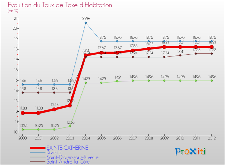 Evolution du taux de la taxe d'habitation pour SAINTE-CATHERINE et les communes proches Comparaison des taux de la taxe d'habitation pour SAINTE-CATHERINE et les communes voisines