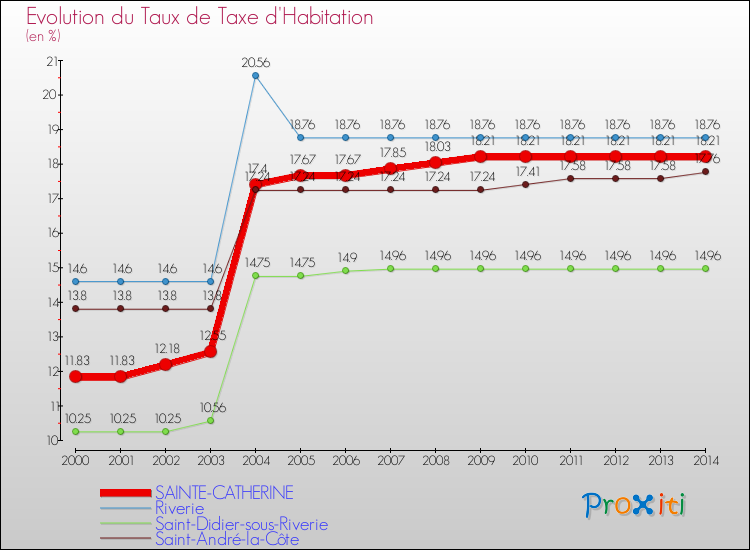 Evolution du taux de la taxe d'habitation pour SAINTE-CATHERINE et les communes proches de 2000 à 2014 Comparaison des taux de la taxe d'habitation pour SAINTE-CATHERINE et les communes voisines de 2000 à 2014
