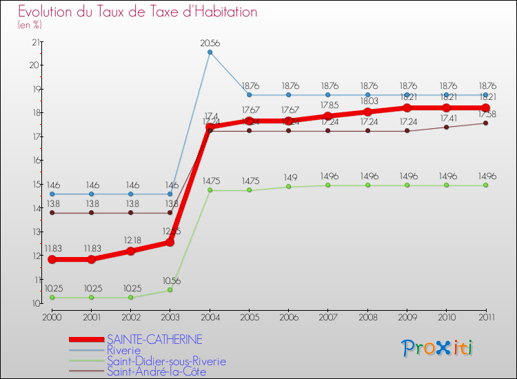 Evolution du taux de la taxe d'habitation pour SAINTE-CATHERINE et les communes proches Comparaison des taux de la taxe d'habitation pour SAINTE-CATHERINE et les communes voisines