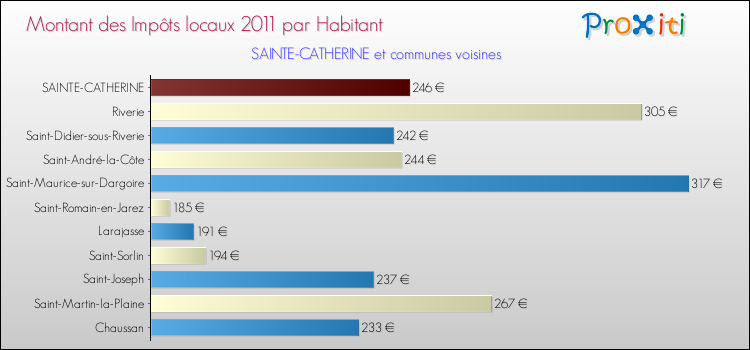 Montant des impôts locaux par Habitant pour SAINTE-CATHERINE et les communes proches Comparaison des impôts locaux par habitant pour SAINTE-CATHERINE et les communes voisines