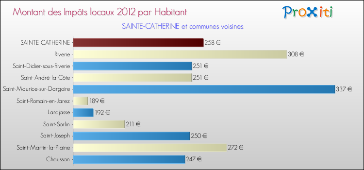 Montant des impôts locaux par Habitant pour SAINTE-CATHERINE et les communes proches Comparaison des impôts locaux par habitant pour SAINTE-CATHERINE et les communes voisines