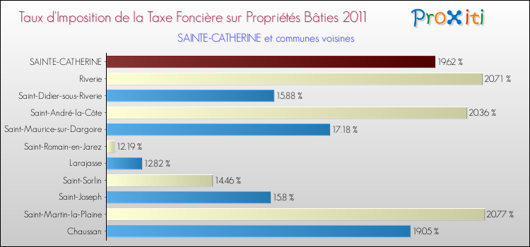 Taux d'imposition de la taxe foncière sur le bati 2011 pour SAINTE-CATHERINE et les communes proches Comparaison des taux d'imposition de la taxe foncière sur le bati 2011 pour SAINTE-CATHERINE et les communes voisines