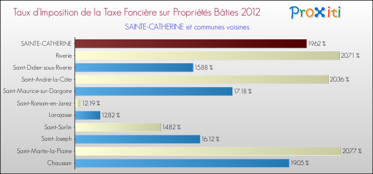 Taux d'imposition de la taxe foncière sur le bati 2012 pour SAINTE-CATHERINE et les communes proches Comparaison des taux d'imposition de la taxe foncière sur le bati 2012 pour SAINTE-CATHERINE et les communes voisines