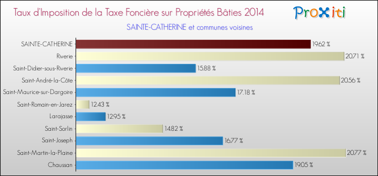 Taux d'imposition de la taxe foncière sur le bati 2014 pour SAINTE-CATHERINE et les communes proches Comparaison des taux d'imposition de la taxe foncière sur le bati 2014 pour SAINTE-CATHERINE et les communes voisines