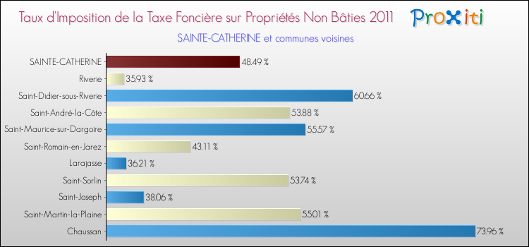 Taux d'imposition de la taxe foncière sur les immeubles et terrains non batis 2011 pour SAINTE-CATHERINE et les communes proches Comparaison des taux d'imposition de la taxe foncière sur les immeubles et terrains non batis 2011 pour SAINTE-CATHERINE et les communes voisines