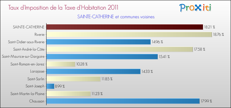 Taux d'imposition de la taxe d'habitation 2011 pour SAINTE-CATHERINE et les communes proches Comparaison des taux d'imposition de la taxe d'habitation 2011 pour SAINTE-CATHERINE et les communes voisines
