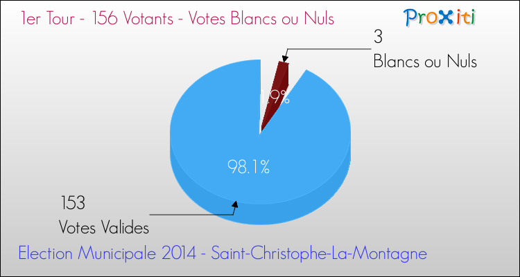 Votes blancs ou nuls au 1er Tour des Elections Municipales 2014 de la commune de Saint-Christophe-La-Montagne Elections Municipales 2014 - Votes blancs ou nuls au 1er Tour pour la commune de Saint-Christophe-La-Montagne