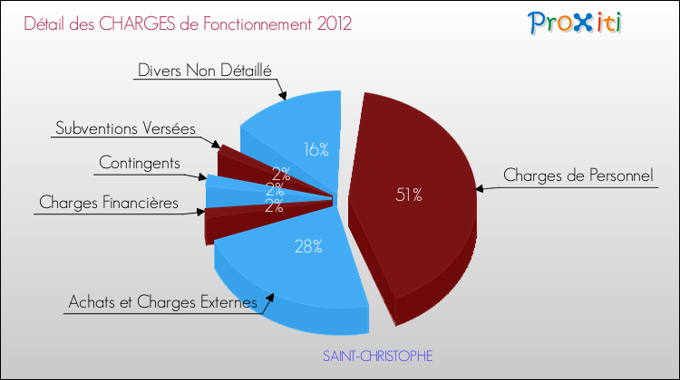 Décomposition des Charges de Fonctionnement 2012 de la commune de SAINT-CHRISTOPHE Charges de Fonctionnement 2012 pour la commune de SAINT-CHRISTOPHE
