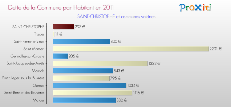 Dette par habitant de la commune en 2011 pour SAINT-CHRISTOPHE et les communes proches Comparaison de la dette par habitant de la commune en 2011 pour SAINT-CHRISTOPHE et les communes voisines