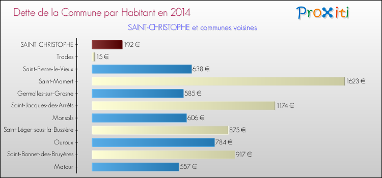 Dette par habitant de la commune en 2014 pour SAINT-CHRISTOPHE et les communes proches Comparaison de la dette par habitant de la commune en 2014 pour SAINT-CHRISTOPHE et les communes voisines