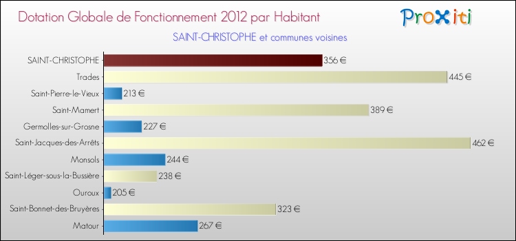 Montant des dotations globales de fonctionnement DGF par Habitant pour SAINT-CHRISTOPHE et les communes proches Comparaison des des dotations globales de fonctionnement DGF par habitant pour SAINT-CHRISTOPHE et les communes voisines