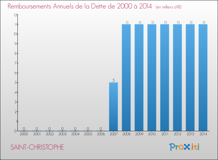 Evolution de l'annuité de la dette pour la commune de SAINT-CHRISTOPHE de 2000 à 2014 Annuités de la dette pour SAINT-CHRISTOPHE de 2000 à 2014