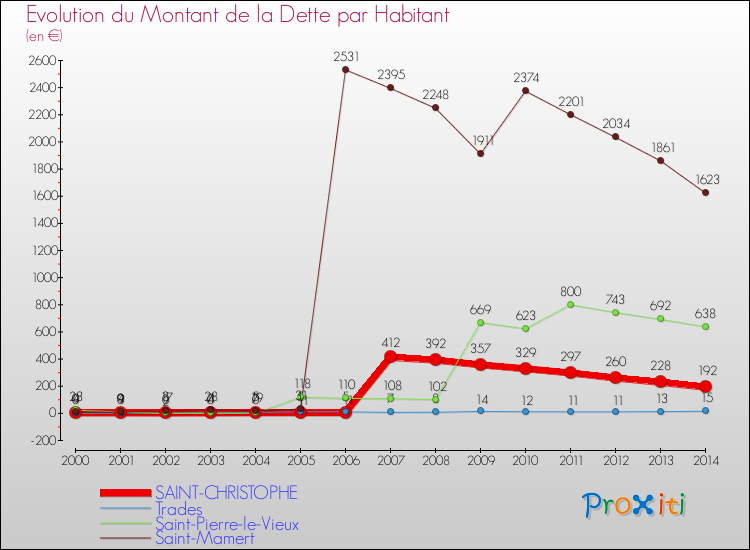 Evolution de la dette par habitant pour la commune de SAINT-CHRISTOPHE et les communes proches de 2000 à 2014 Comparaison de la dette par habitant pour SAINT-CHRISTOPHE et les communes voisines de 2000 à 2014