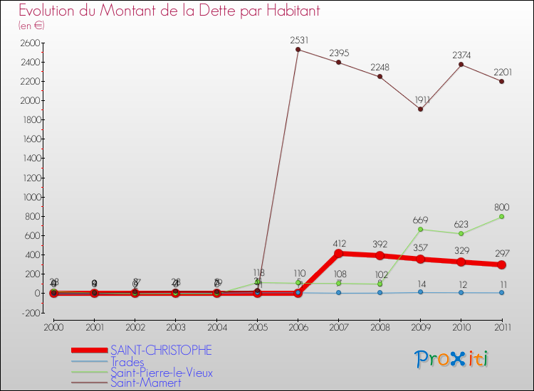 Evolution de la dette par habitant pour la commune de SAINT-CHRISTOPHE et les communes proches Comparaison de la dette par habitant pour SAINT-CHRISTOPHE et les communes voisines