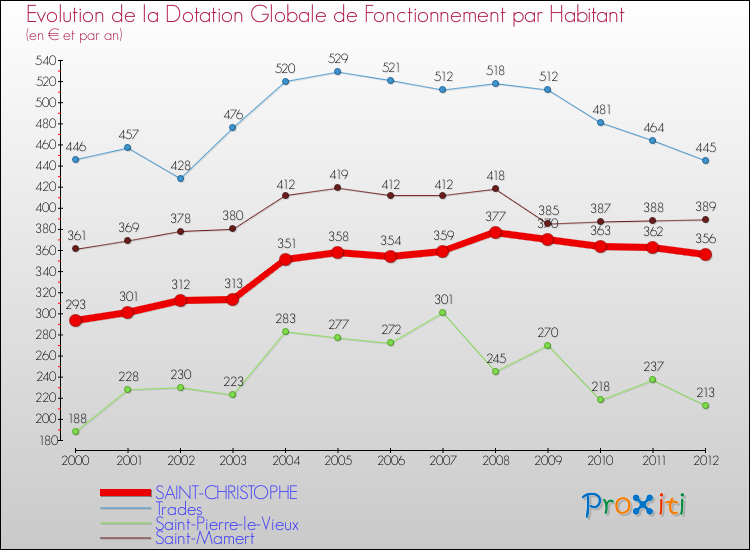 Evolution et montant de la dotation globale de fonctionnement par Habitant pour SAINT-CHRISTOPHE et les communes proches Comparaison des dotations globales de fonctionnement par habitant pour SAINT-CHRISTOPHE et les communes voisines
