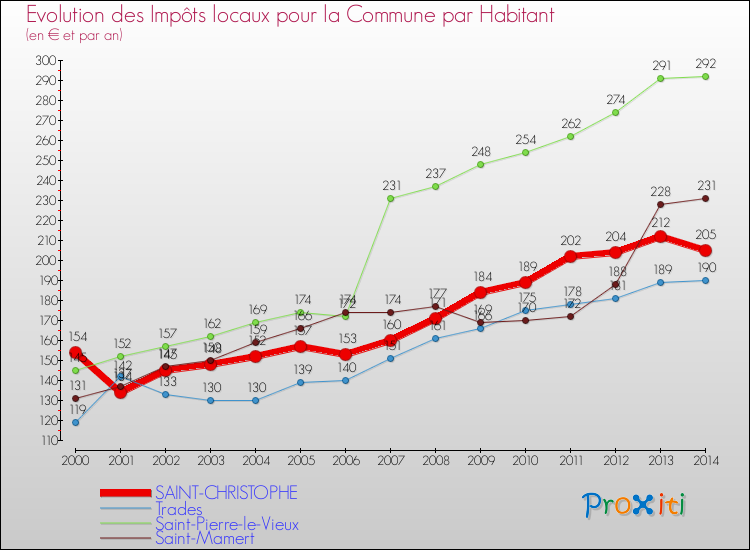 Evolution et montant des impôts locaux par Habitant pour SAINT-CHRISTOPHE et les communes proches de 2000 à 2014 Comparaison des impôts locaux par habitant pour SAINT-CHRISTOPHE et les communes voisines de 2000 à 2014