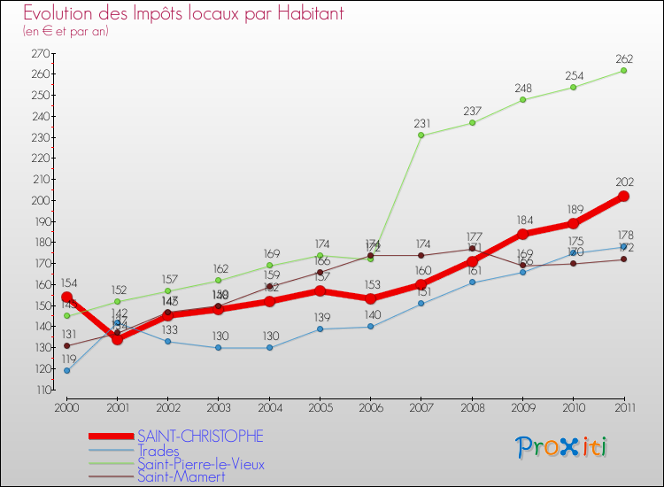 Evolution et montant des impôts locaux par Habitant pour SAINT-CHRISTOPHE et les communes proches Comparaison des impôts locaux par habitant pour SAINT-CHRISTOPHE et les communes voisines