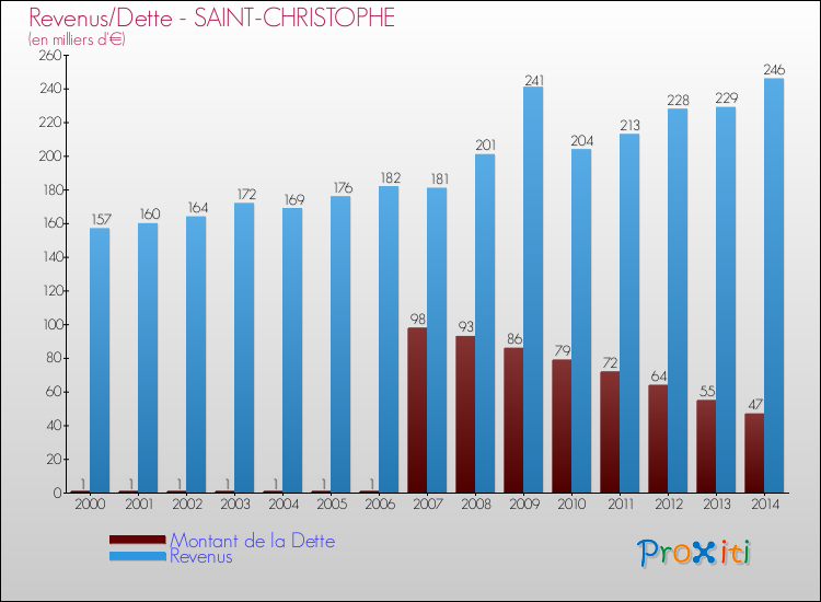 Evolution comparée de la dette et des revenus pour la commune de SAINT-CHRISTOPHE de 2000 à 2014 Comparaison de la dette et des revenus pour SAINT-CHRISTOPHE de 2000 à 2014