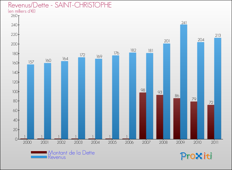 Evolution comparée de la dette et des revenus pour la commune de SAINT-CHRISTOPHE de 2000 à 2011 Comparaison de la dette et des revenus pour SAINT-CHRISTOPHE de 2000 à 2011