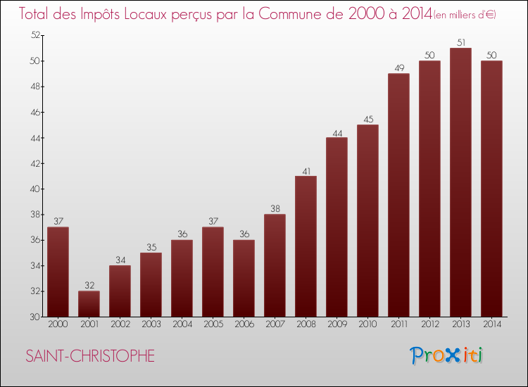 Evolution des Impôts Locaux pour la commune de SAINT-CHRISTOPHE de 2000 à 2014 Evolution des Impôts Locaux pour SAINT-CHRISTOPHE de 2000 à 2014