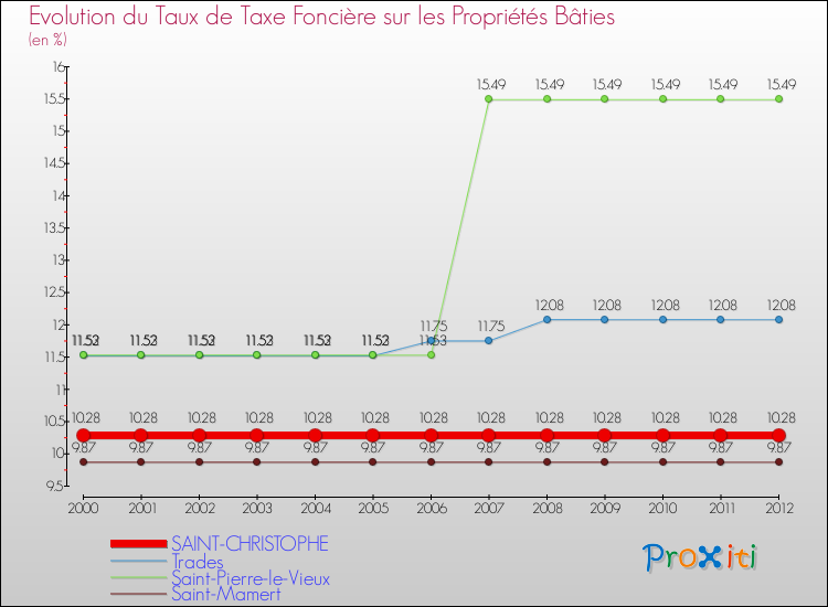 Evolution du taux de la taxe foncière sur le bati pour SAINT-CHRISTOPHE et les communes proches de 2000 à 2012 Comparaison des taux de taxe foncière sur le bati pour SAINT-CHRISTOPHE et les communes voisines de 2000 à 2012