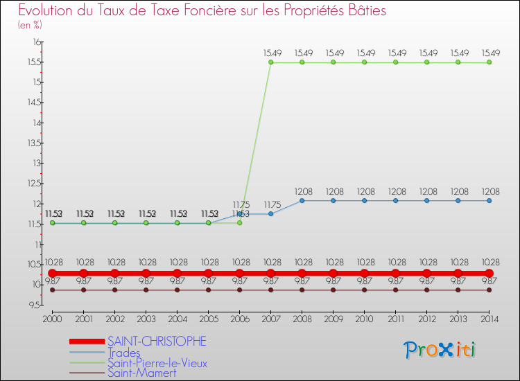 Evolution du taux de la taxe foncière sur le bati pour SAINT-CHRISTOPHE et les communes proches de 2000 à 2014 Comparaison des taux de taxe foncière sur le bati pour SAINT-CHRISTOPHE et les communes voisines de 2000 à 2014