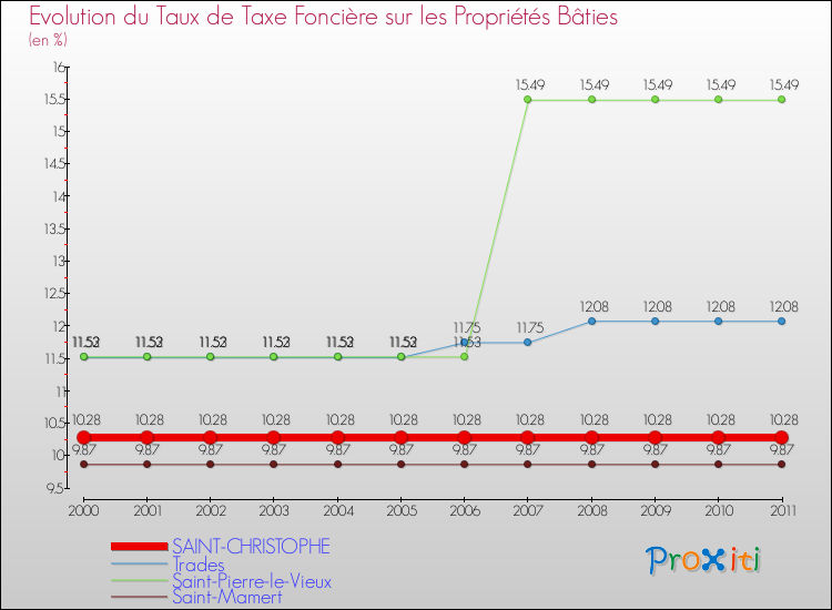 Evolution du taux de la taxe foncière sur le bati pour SAINT-CHRISTOPHE et les communes proches Comparaison des taux de taxe foncière sur le bati pour SAINT-CHRISTOPHE et les communes voisines