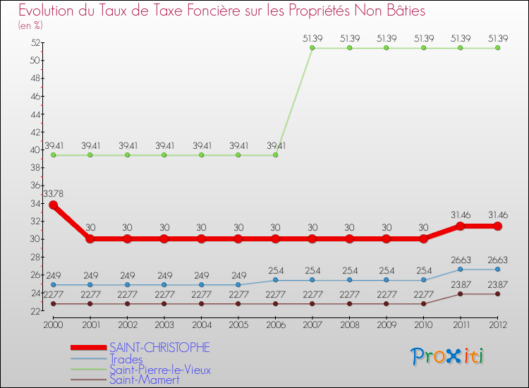 Evolution du taux de la taxe foncière sur les immeubles et terrains non batis pour SAINT-CHRISTOPHE et les communes proches de 2000 à 2012 Comparaison des taux de la taxe foncière sur les immeubles et terrains non batis pour SAINT-CHRISTOPHE et les communes voisines de 2000 à 2012