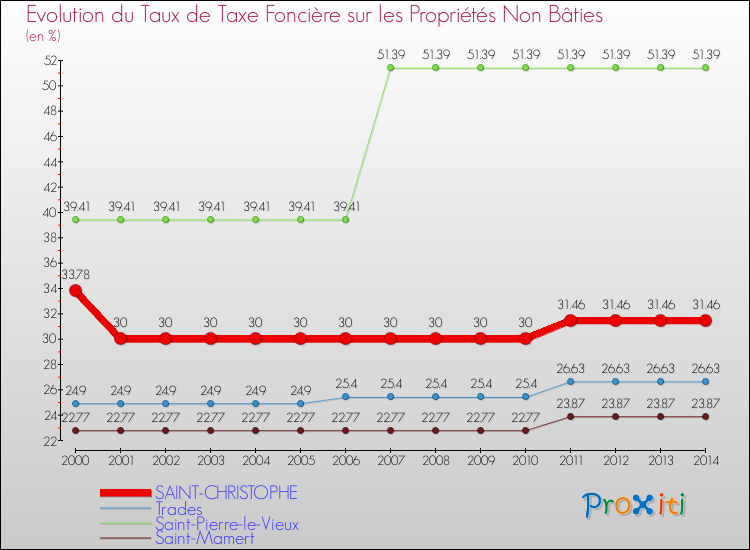 Evolution du taux de la taxe foncière sur les immeubles et terrains non batis pour SAINT-CHRISTOPHE et les communes proches de 2000 à 2014 Comparaison des taux de la taxe foncière sur les immeubles et terrains non batis pour SAINT-CHRISTOPHE et les communes voisines de 2000 à 2014