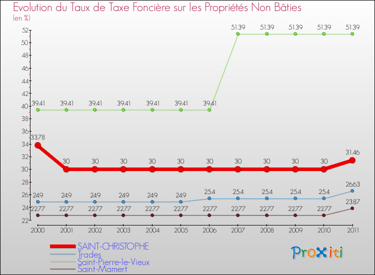 Evolution du taux de la taxe foncière sur les immeubles et terrains non batis pour SAINT-CHRISTOPHE et les communes proches Comparaison des taux de la taxe foncière sur les immeubles et terrains non batis pour SAINT-CHRISTOPHE et les communes voisines