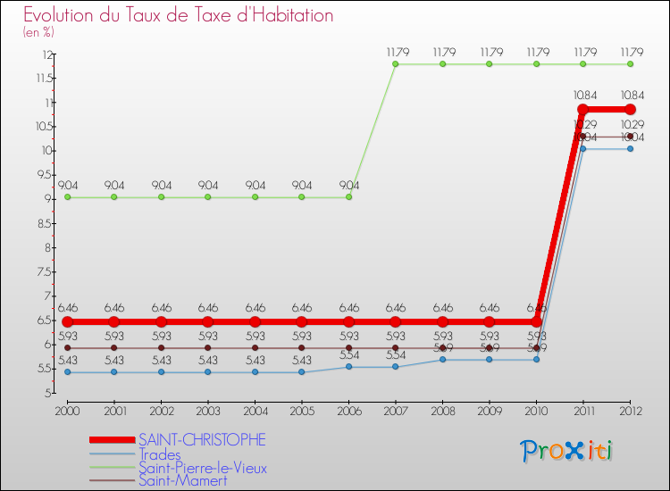 Evolution du taux de la taxe d'habitation pour SAINT-CHRISTOPHE et les communes proches Comparaison des taux de la taxe d'habitation pour SAINT-CHRISTOPHE et les communes voisines