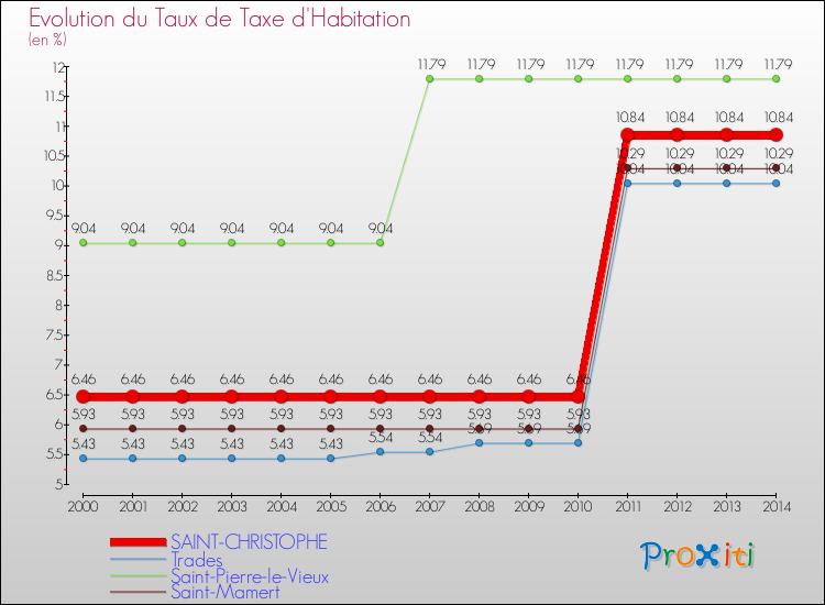 Evolution du taux de la taxe d'habitation pour SAINT-CHRISTOPHE et les communes proches de 2000 à 2014 Comparaison des taux de la taxe d'habitation pour SAINT-CHRISTOPHE et les communes voisines de 2000 à 2014