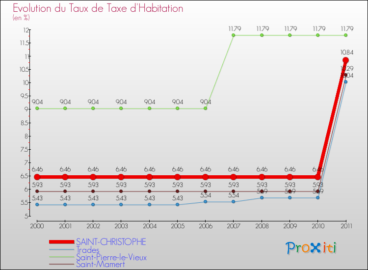 Evolution du taux de la taxe d'habitation pour SAINT-CHRISTOPHE et les communes proches Comparaison des taux de la taxe d'habitation pour SAINT-CHRISTOPHE et les communes voisines