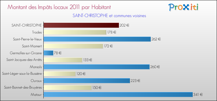 Montant des impôts locaux par Habitant pour SAINT-CHRISTOPHE et les communes proches Comparaison des impôts locaux par habitant pour SAINT-CHRISTOPHE et les communes voisines