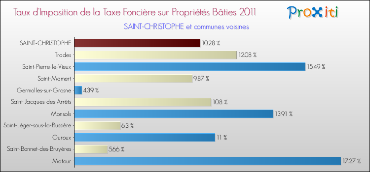 Taux d'imposition de la taxe foncière sur le bati 2011 pour SAINT-CHRISTOPHE et les communes proches Comparaison des taux d'imposition de la taxe foncière sur le bati 2011 pour SAINT-CHRISTOPHE et les communes voisines