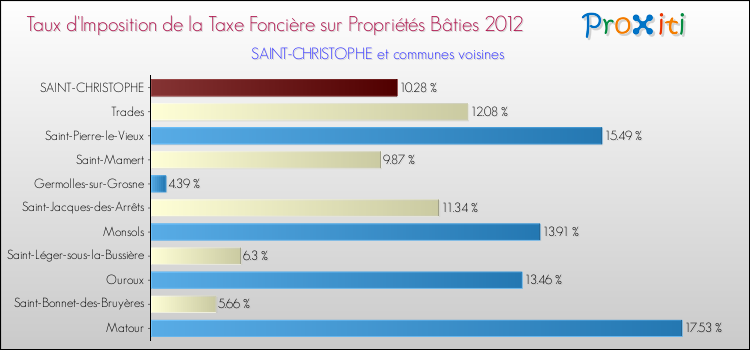 Taux d'imposition de la taxe foncière sur le bati 2012 pour SAINT-CHRISTOPHE et les communes proches Comparaison des taux d'imposition de la taxe foncière sur le bati 2012 pour SAINT-CHRISTOPHE et les communes voisines